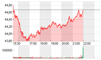 GENERAL MOTORS     DL-,01 Chart