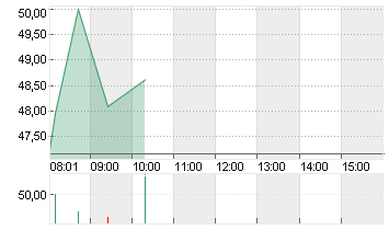 HENSOLDT AG INH O.N. Chart