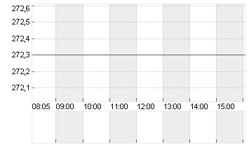 SONOVA HLDG AG NA.SF 0,05 Chart