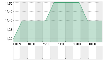 MERKUR PRIV.BK INH O.N. Chart