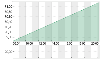 FORTINET INC.     DL-,001 Chart