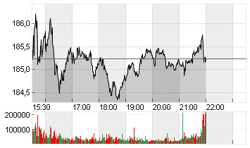 ALPHABET INC.CL.A DL-,001 Chart