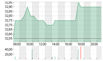 FUCHS SE  NA ST O.N. Chart