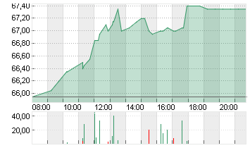 SILTRONIC AG NA O.N. Chart