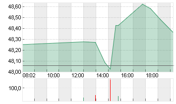 NEWMONT CORP.     DL 1,60 Chart