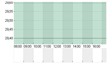 TRATON SE   INH O.N. Chart