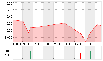 V.F. CORP. Chart