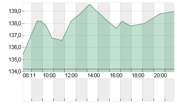 KRONES AG O.N. Chart