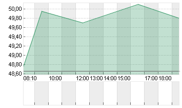 BILFINGER SE O.N. Chart