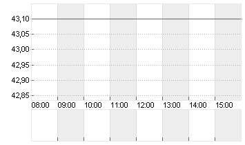 RANDSTAD NV       EO -,10 Chart