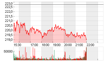 T-MOBILE US INC.DL,-00001 Chart