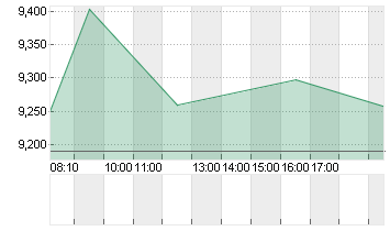 HELLOFRESH SE  INH O.N. Chart