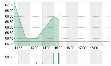 GEORG FISCHER NA  SF 0,05 Chart