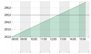 INSULET CORP.    DL -,001 Chart