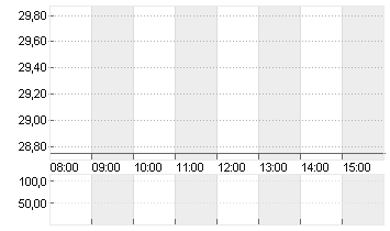 TRATON SE   INH O.N. Chart