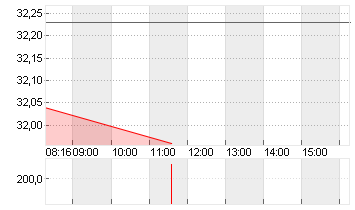 RWE AG   INH O.N. Chart