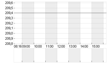 DEUTSCHE BOERSE NA O.N. Chart