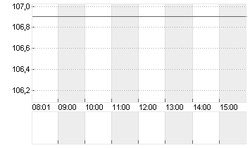 HOCHTIEF AG Chart