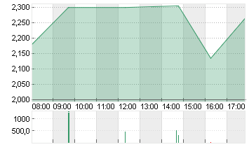 MEDIGENE AG NA O.N. Chart