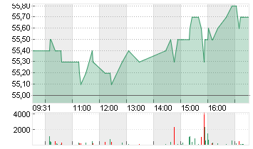 VONTOBEL HLDG AG NA SF 1 Chart