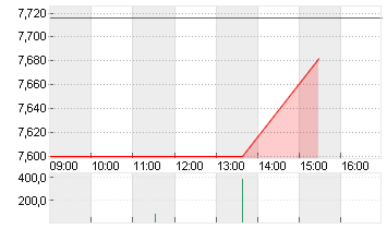 WB DISCOVERY SER.A DL-,01 Chart