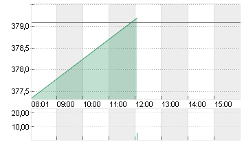 MICROSOFT    DL-,00000625 Chart