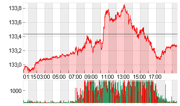 EURO-BUND-FUTURE Chart