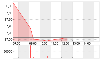 BUNDANL.V.25/56 Chart