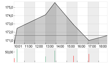 LENNAR CORP.A      DL-,10 Chart