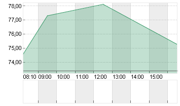 UBER TECH.      DL-,00001 Chart