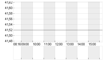 ECKERT+ZIEGLER  INH O.N. Chart