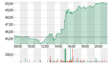 GENERAL MOTORS     DL-,01 Chart