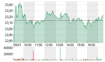 ADECCO GROUP AG N. SF 0,1 Chart