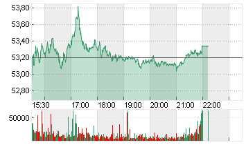 NEWMONT CORP.     DL 1,60 Chart