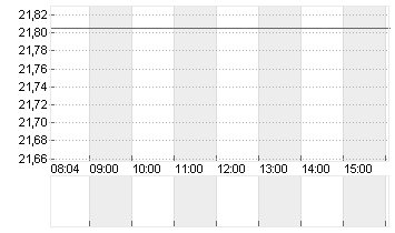 STE GENERALE INH. EO 1,25 Chart