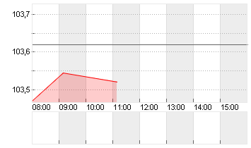 BUNDANL.V.24/34 Chart