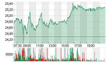 COMMERZBANK AG Chart