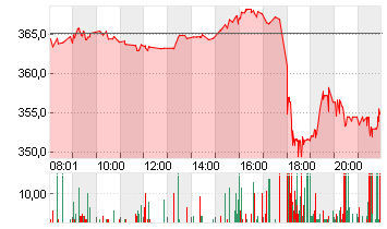 L OREAL    INH.    EO 0,2 Chart