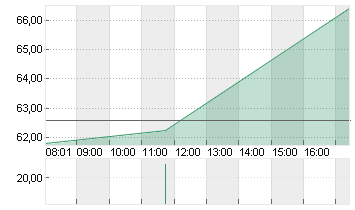 MODERNA INC.     DL-,0001 Chart