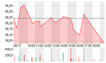 AXA S.A. INH.     EO 2,29 Chart