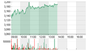 THYSSENKRUPP AG O.N. Chart