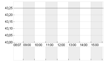 RANDSTAD NV       EO -,10 Chart