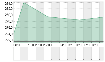 SONOVA HLDG AG NA.SF 0,05 Chart