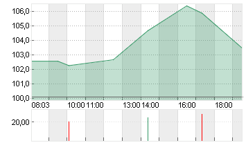 BIONTECH SE SPON. ADRS 1 Chart