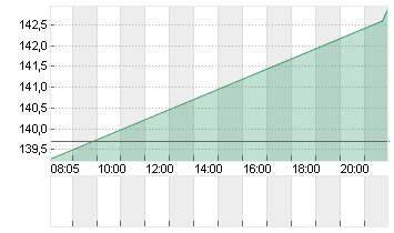 BLACKSTONE INC. DL-,00001 Chart