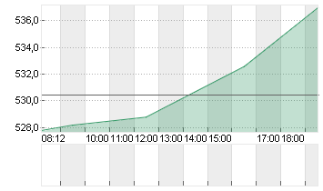 LENNOX INTL INC.   DL-,01 Chart