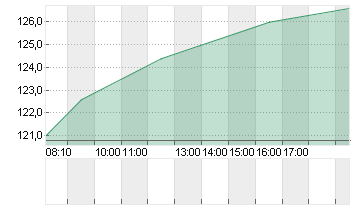 ATOSS SOFTWARE SE INH O.N Chart