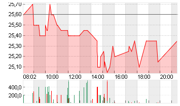 DEUTSCHE WOHNEN SE INH Chart