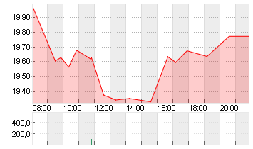 BAYER AG NA O.N. Chart