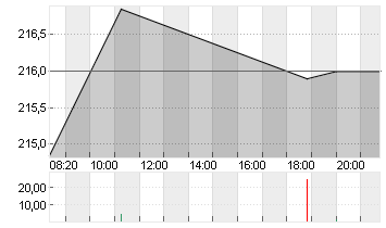 KERING S.A. INH.     EO 4 Chart